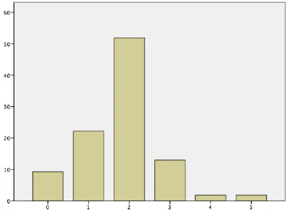 Gráfico 5 Percentagem da Frequência de Escovagem na Amostra Global 
