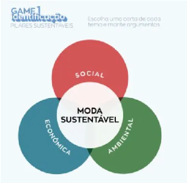 FIGURA 9: As opções do pilar sustentável: ambiental, económico e social. Fonte: da autora, 2019  