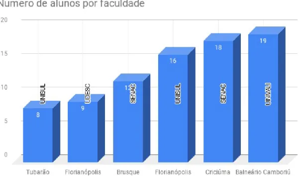 FIGURA 22: Gráfico do numero de aluno por faculdade de Santa Catarina. Fonte: da Autora, 2019
