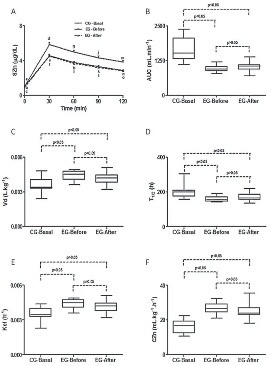 Fig. 2. Values of kinetics of zinc obtained in 10 healthy subjects (control group) and 10 patients with Berardinelli-Seip syndrome (experimental group) during venous zinc administration