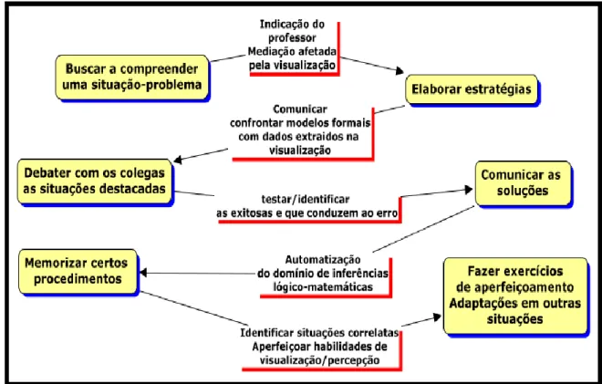 Figura 8 – Adaptação do esquema proposto por Brousseau (1986, p. 440-441) 