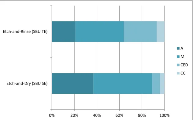 Gráfico  2.  Distribuição  percentual  dos  tipos  de  falha  pelos  grupos  de  teste