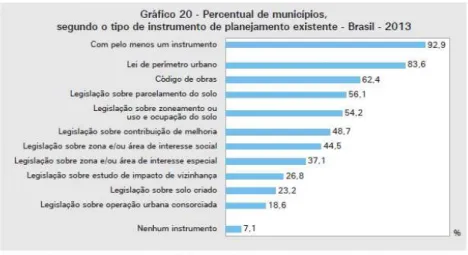 Gráfico do Percentual de municípios, segundo o tipo de instrumento de planejamento  existente - MUNIC -2013 