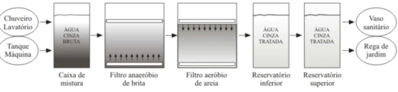 Figura 3.12 – esquema de tratamento de água cinza 