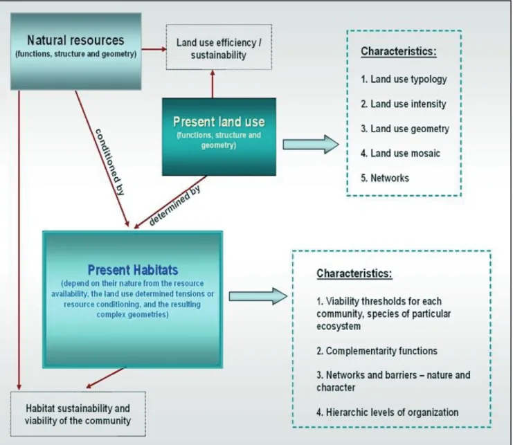 Figure 2: Factors and functions determining the character of a given Habitat