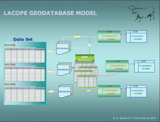 Figure 7: LACOPE Geodatabase Model.