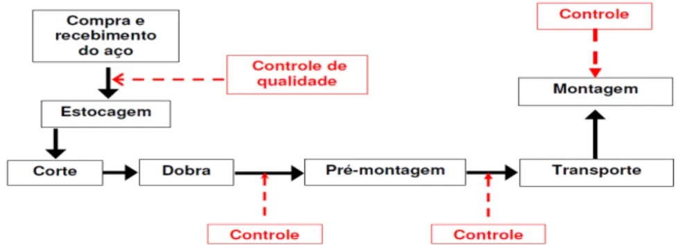 Figura 3.1 – Fluxograma de produção das aramaduras utizandas nas estruturas de concreto (BOTTURA &amp; MELHADO,  2006) 