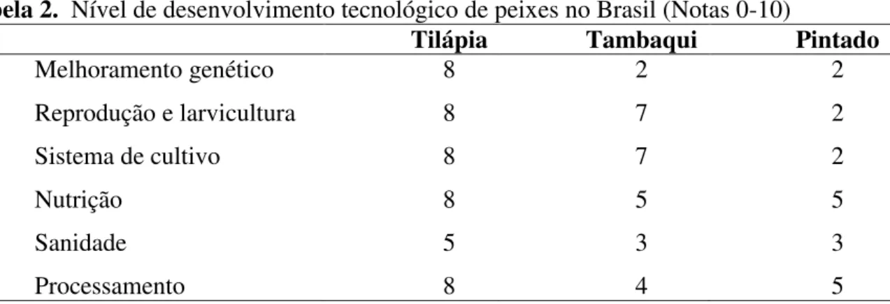 Tabela 2.  Nível de desenvolvimento tecnológico de peixes no Brasil (Notas 0-10) 