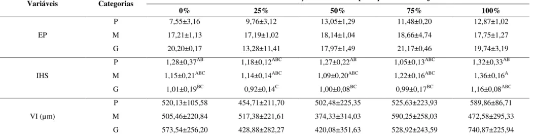 Tabela  7.  Eficiência  proteica  (EP),  índice  hepatossomático  (IHS)  e  tamanho  das  vilosidades  intestinais  (VI  -  µm)  de  juvenis  de  pacamã  alimentados com diferentes níveis de substituição de farinha de peixe por farelo de soja na dieta 