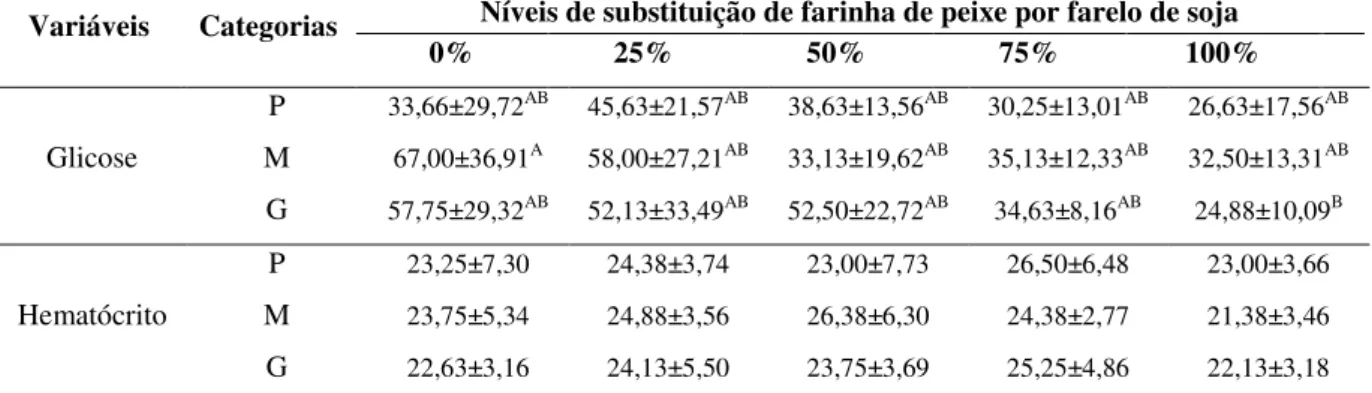 Tabela  9.  Valores  das  variáveis  hematológicas  glicose  (mg/dL)  e  hematócrito  (%)  de  juvenis de pacamã alimentados com diferentes níveis de substituição de farinha de peixe  por farelo de soja na dieta 