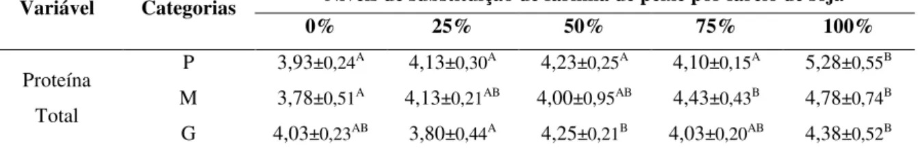 Tabela  10.  Valores  da  variável  sanguínea  proteína  total  (g/dL)  de  juvenis  de  pacamã  alimentados com diferentes níveis de substituição de farinha de peixe por farelo de soja na  dieta 