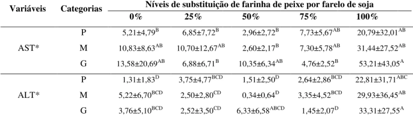 Tabela 11 Atividade de aspartato transaminase (AST, em UI/mL) e alanina transaminase  (ALT,  em  UI/mL)  em  amostras  sanguíneas  de  juvenis  de  pacamã  alimentados  com  diferentes níveis de substituição de farinha de peixe por farelo de soja na dieta 