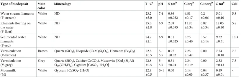 Table 2. Physico-chemical properties and composition of the Fetida Cave biofilms and deposits.