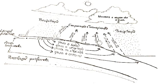 Figura 3. Representação esquemática do Ciclo da Água. Elaborado com base no ciclo da água de Franks, 2000
