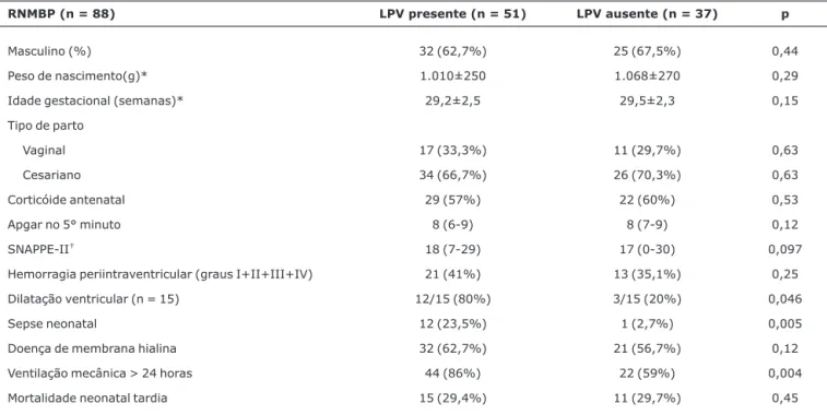 Tabela 1 - Leucomalácia periventricular em recém-nascidos de muito baixo peso e possíveis fatores de risco