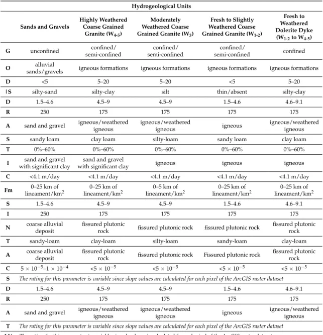 Table 1. GOD-S, DRASTIC-Fm, SINTACS and SI (DRAT-LU) parameters used in the surrounding area of the Caldas da Cavaca site, adapted from [26].