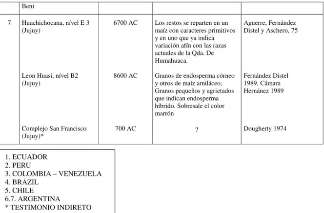 Tabela extraída de DISTEL, Alicia A. Fernandez. El maíz, origen de su cultivo en sudamérica.