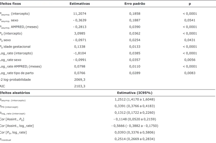 Tabela 1 - Parâmetros do modelo misto não-linear para o peso (kg) de crianças com menos de 1 ano (Rio de Janeiro, 1999-2001) Efeitos fixos Estimativas Erro padrão p