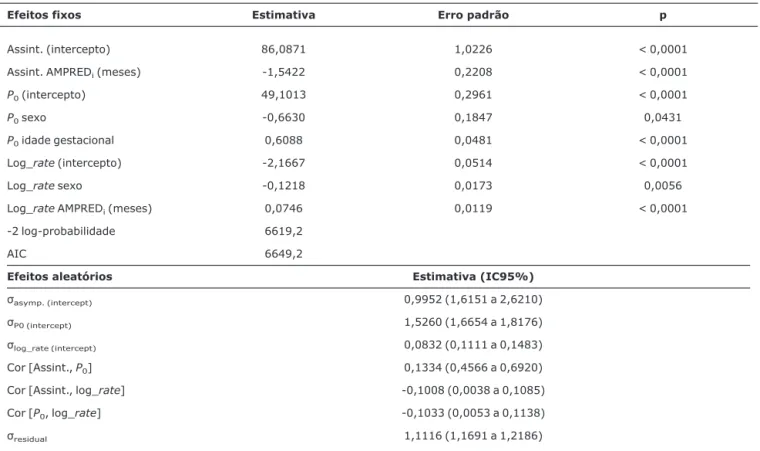 Tabela 2 - Parâmetros do modelo misto não-linear para o comprimento (cm) de lactentes de menos de 1 ano (Rio de Janeiro, 1999-2001) Efeitos fixos Estimativa Erro padrão p