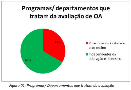 Figura 01: Programas/ Departamentos que tratam da avaliação  pedagógica de OA. 