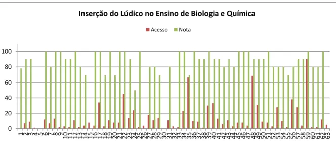 Figura 7: Acesso e nota dos alunos na disciplina Avaliação da Aprendizagem Escolar da oferta 2012/04 do curso  de Metodologia do Ensino de Biologia e Química