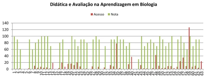 Figura 8: Acesso e nota dos alunos na disciplina Didática e Avaliação na Aprendizagem em Biologia  da oferta 2012/04 do curso de Metodologia do Ensino de Biologia e Química