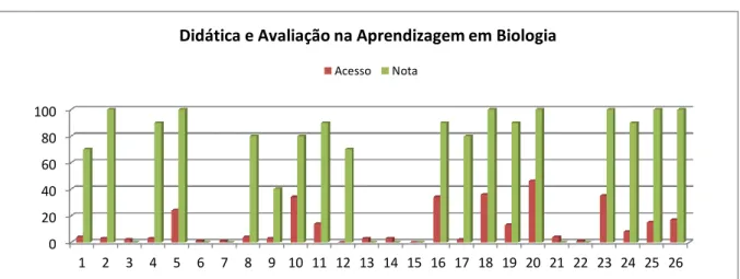 Figura 13: Acesso e nota dos alunos na disciplina Didática e Avaliação na Aprendizagem em Química da oferta  2012/06 do curso de Metodologia do Ensino de Biologia e Química