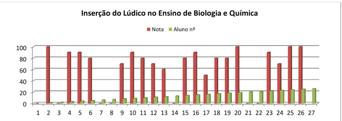 Figura 14: Acesso e nota dos alunos na disciplina Inserção do Lúdico no Ensino de Biologia e Química da oferta  2012/06 do curso de Metodologia do Ensino de Biologia e Química 