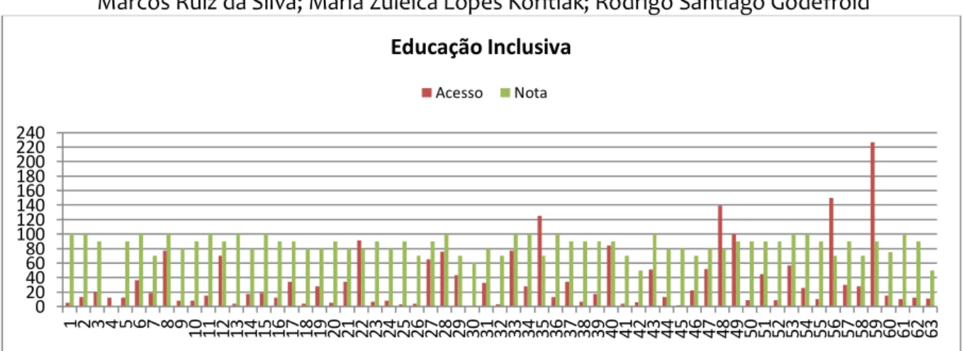 Figura 1: Acesso e nota dos alunos na disciplina Educação Inclusiva da oferta 2012/04 do curso de Metodologia  do Ensino de Biologia e Química