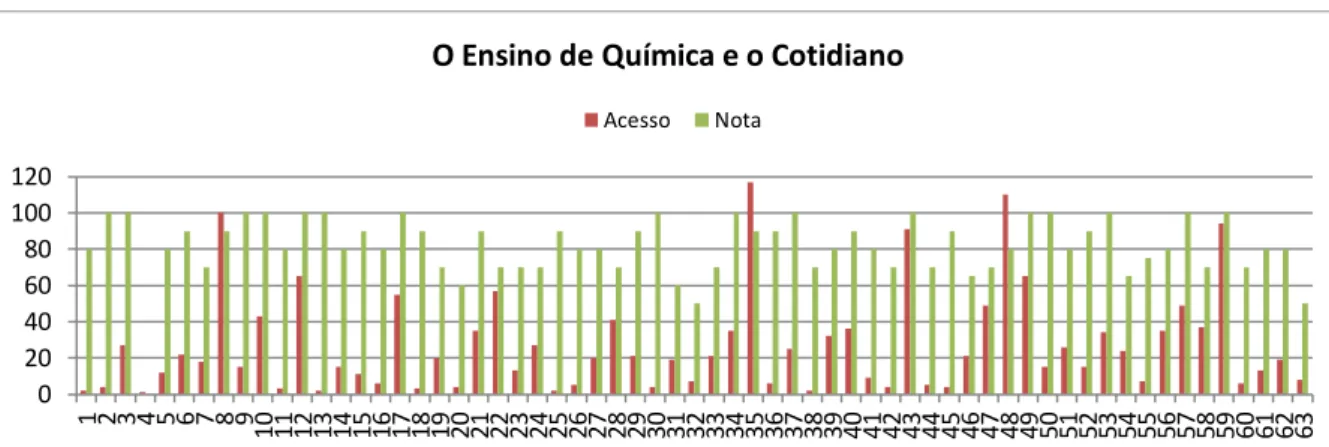 Figura 2: Acesso e nota dos alunos na disciplina O Ensino de Química e o Cotidiano da oferta 2012/04 do curso  de Metodologia do Ensino de Biologia e Química