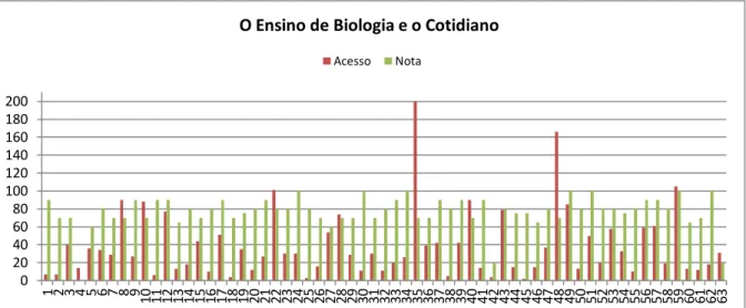 Figura  4:  Acesso  e  nota  dos  alunos  na  disciplina  Metodologia  do  Ensino  da  oferta  2012/04  do  curso  de  Metodologia do Ensino de Biologia e Química