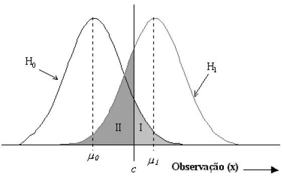Figura 3.1: Funções densidade de duas populações