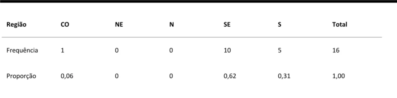 Gráfico 4 – Distribuição dos Resumos da Produção de Dissertações e Teses sobre o  tema Internet e Educação por Região 