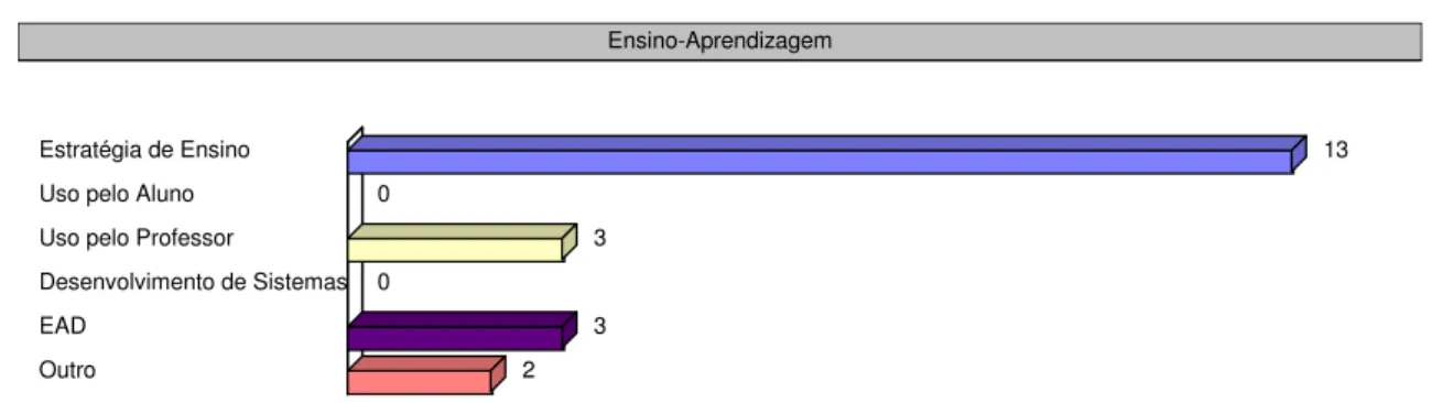 Gráfico 10 e Tabela 13:  