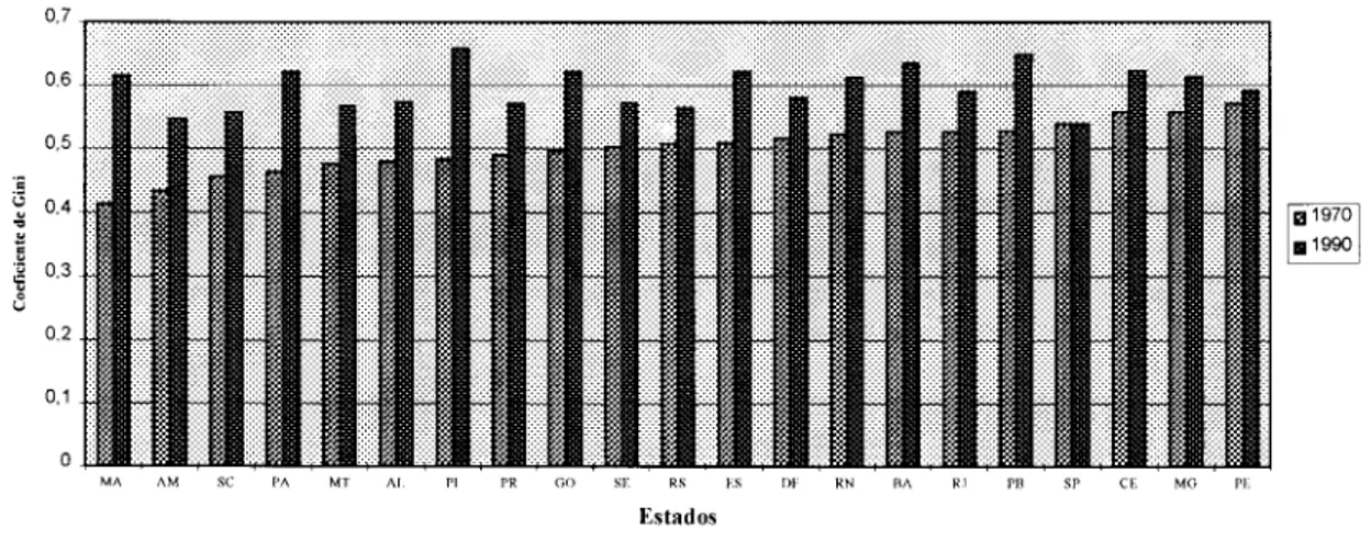 FIGURA 4 : Coeficiente de Gini por Estados- 1970 e 1990 0,7 06 05 Í 04 I °3 u 02 0 1 O ü nI i 11 II li llll11(1 IIIIIII 1 llili lÜ i Pi i JP1 n 1fljí iliiliiliIllliijLll Illlil pi II 1(1 iII 1(1(11 111 II II(1 llllilllil I1 H1970 1990MAAMSCPAGOSl:.RSKS Est