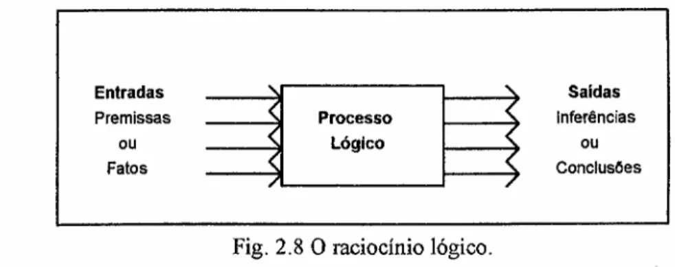Fig. 2.8 O raciocínio lógico.