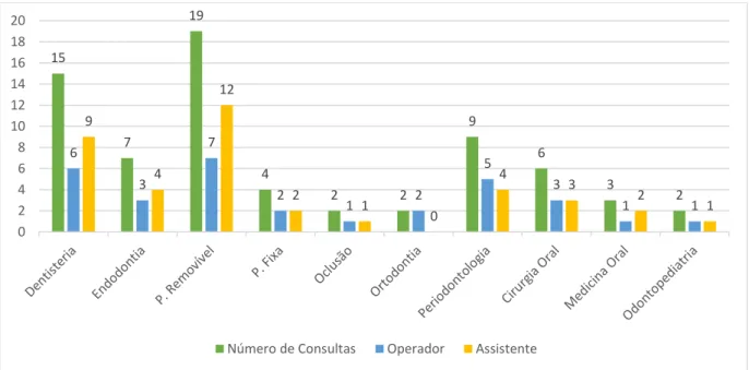 Gráfico 6 – Distribuição de consultas totais, como operador e assistente, pelas áreas disciplinares 