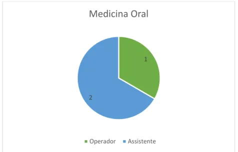 Gráfico 7 - Distribuição de consultas como operador e assistente em Medicina Oral 