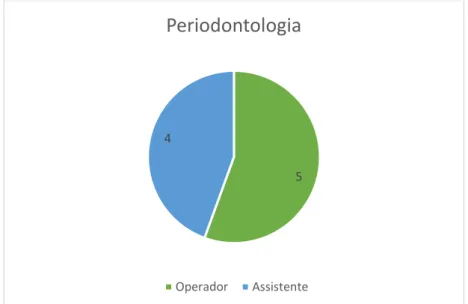 Gráfico 8 - Distribuição de consultas como operador e assistente em Periodontologia 