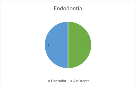 Gráfico 9 - Distribuição de consultas como operador e assistente em Endodontia. 