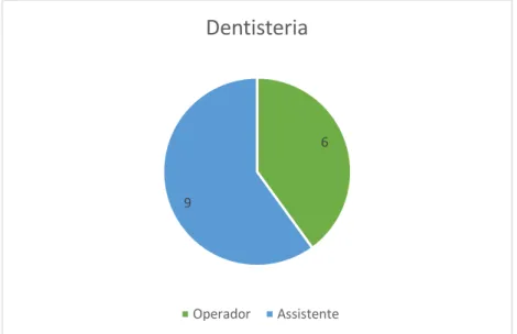 Gráfico 10 - Distribuição de consultas como operador e assistente em Dentisteria Operatória