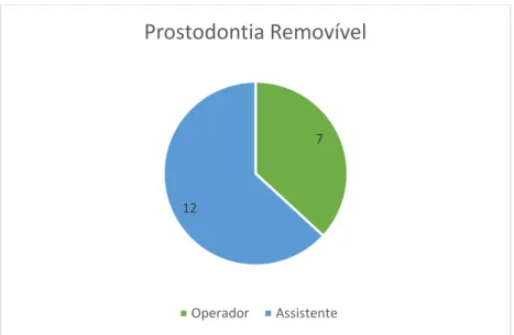 Gráfico 11 - Distribuição de consultas como operador e assistente em Prostodontia Removível