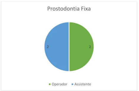 Gráfico 12 - Distribuição de consultas como operador e assistente em Prostodontia Fixa