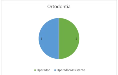 Gráfico 14 - Distribuição de consultas como operador e assistente em Ortodontia. 