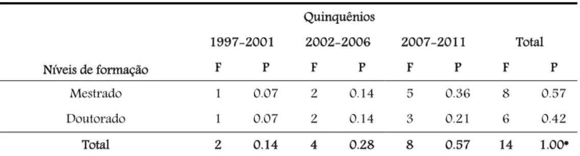 Tabela 2: Dissertações de mestrado e teses de doutorado que tratam sobre o tempo do trabalho docente,  em quinquênios, entre 1997-2011 - Ensino Fundamental - CAPES 