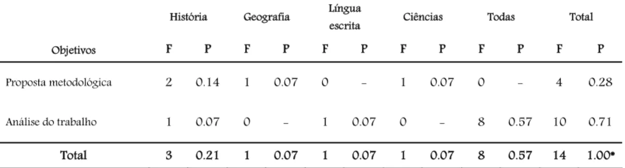 Tabela 5: Objetivos em relação às disciplinas que foram investigadas pelas pesquisas educacionais que tratam do  tempo do trabalho docente - Ensino Fundamental - CAPES/ 1997-2011 