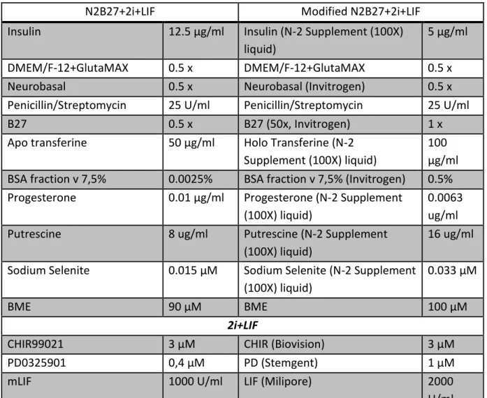 Table 3. Comparison of the components of N2B27+2i+LIF by Ying (2003) and the modified  version of the N2B27 used for this study