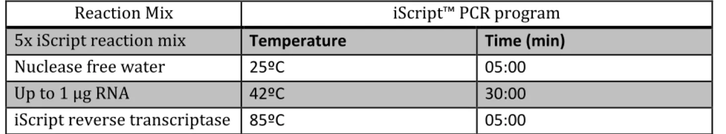 Table 5. Reverse transcription reaction mix and PCR program. 