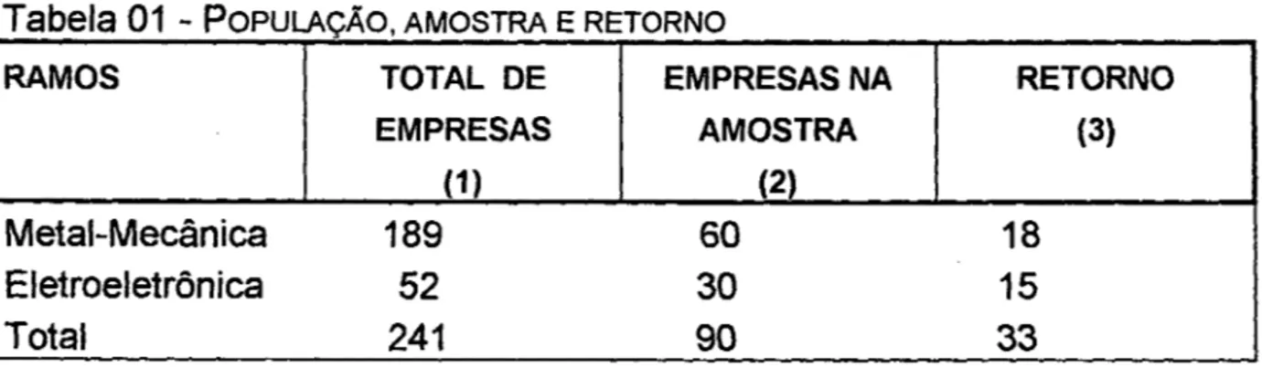 Tabela 01  - POPULAÇÃO, AMOSTRA E RETORNO 