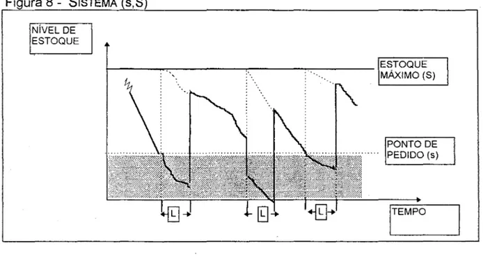 Figura 8- SISTEMA  (s,S) 